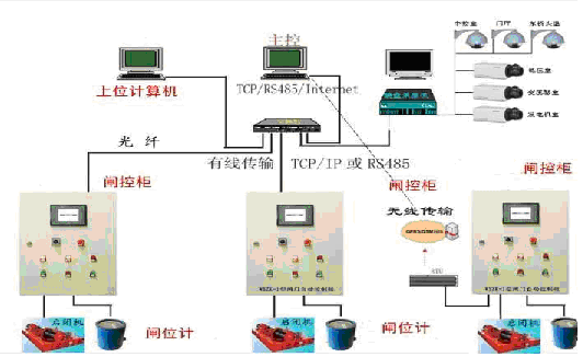 涵闸监控